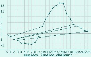 Courbe de l'humidex pour Lerida (Esp)