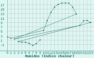 Courbe de l'humidex pour Bergerac (24)