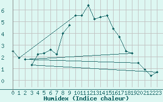 Courbe de l'humidex pour Panticosa, Petrosos