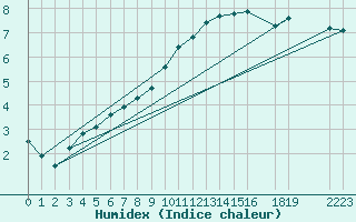 Courbe de l'humidex pour Mont-Rigi (Be)