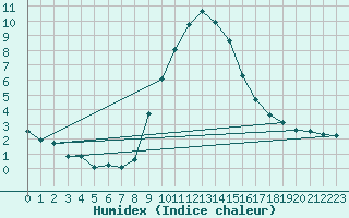 Courbe de l'humidex pour Binn