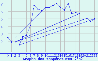 Courbe de tempratures pour Vf. Omu