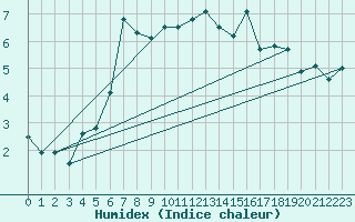 Courbe de l'humidex pour Vf. Omu