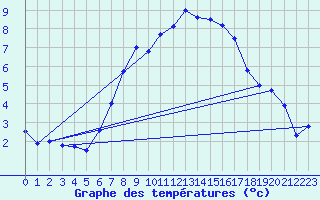 Courbe de tempratures pour Saldenburg-Entschenr