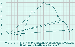 Courbe de l'humidex pour Saldenburg-Entschenr