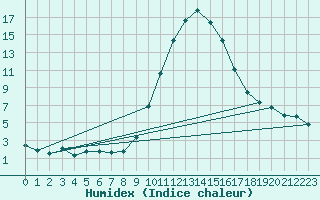 Courbe de l'humidex pour Boulc (26)