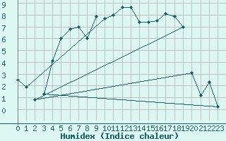 Courbe de l'humidex pour Dagloesen