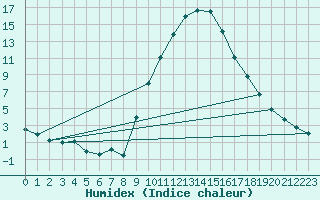 Courbe de l'humidex pour Montalbn