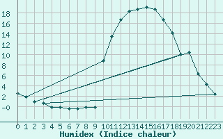 Courbe de l'humidex pour Ristolas (05)