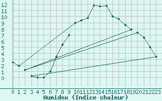 Courbe de l'humidex pour Arcen Aws