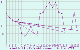 Courbe du refroidissement olien pour Kilpisjarvi Saana