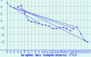 Courbe de tempratures pour Disentis