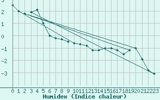 Courbe de l'humidex pour Disentis