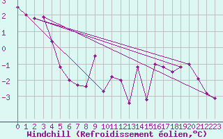 Courbe du refroidissement olien pour Disentis