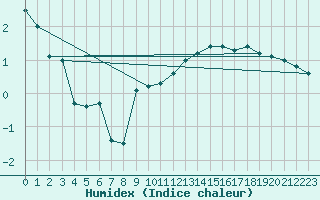 Courbe de l'humidex pour Saint-Nazaire (44)