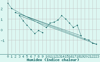 Courbe de l'humidex pour Galtuer