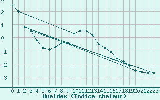 Courbe de l'humidex pour Saalbach