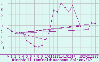 Courbe du refroidissement olien pour Orlu - Les Ioules (09)