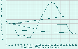 Courbe de l'humidex pour Le Luc - Cannet des Maures (83)