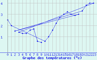 Courbe de tempratures pour Berlin-Dahlem