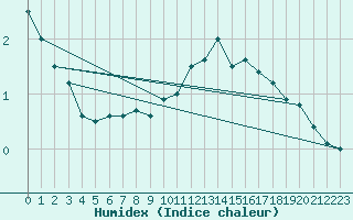 Courbe de l'humidex pour Navacerrada