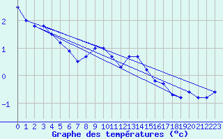 Courbe de tempratures pour Gjerstad