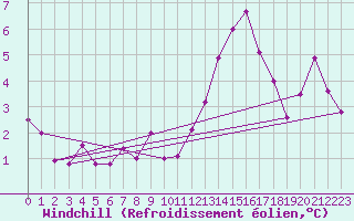 Courbe du refroidissement olien pour Finner