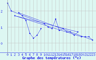 Courbe de tempratures pour Guetsch