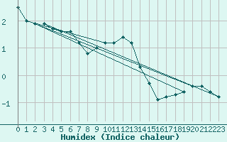 Courbe de l'humidex pour Boltenhagen