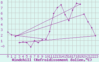 Courbe du refroidissement olien pour Blcourt (52)