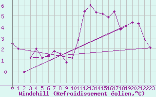 Courbe du refroidissement olien pour Almenches (61)