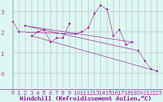 Courbe du refroidissement olien pour Wasserkuppe