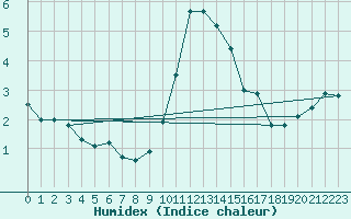 Courbe de l'humidex pour Donna Nook