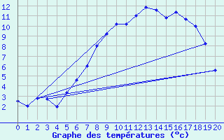 Courbe de tempratures pour Finsevatn