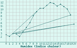 Courbe de l'humidex pour Finsevatn