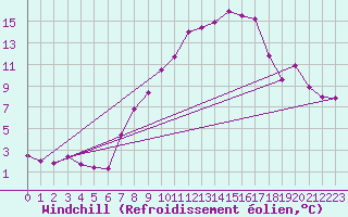 Courbe du refroidissement olien pour Luzern