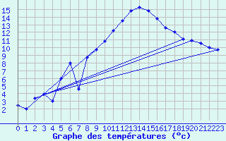 Courbe de tempratures pour Le Luc - Cannet des Maures (83)