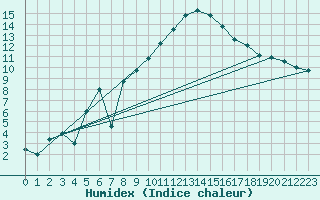 Courbe de l'humidex pour Le Luc - Cannet des Maures (83)