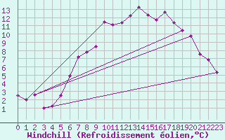 Courbe du refroidissement olien pour Smhi