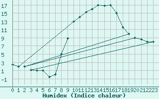 Courbe de l'humidex pour El Golea