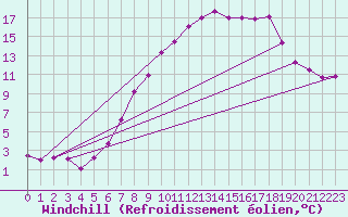 Courbe du refroidissement olien pour Aix-la-Chapelle (All)
