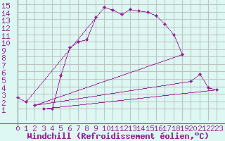 Courbe du refroidissement olien pour Malmo