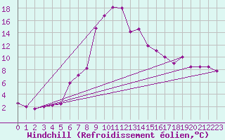 Courbe du refroidissement olien pour Ebnat-Kappel