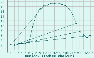 Courbe de l'humidex pour Bad Tazmannsdorf