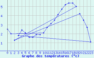 Courbe de tempratures pour Dunkerque (59)