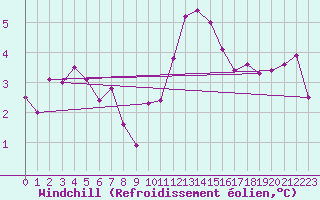 Courbe du refroidissement olien pour Rhyl