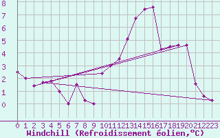 Courbe du refroidissement olien pour Albert-Bray (80)