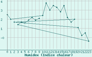 Courbe de l'humidex pour Rosans (05)