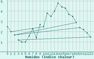 Courbe de l'humidex pour Kleiner Feldberg / Taunus