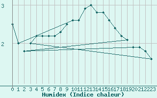 Courbe de l'humidex pour Tamarite de Litera